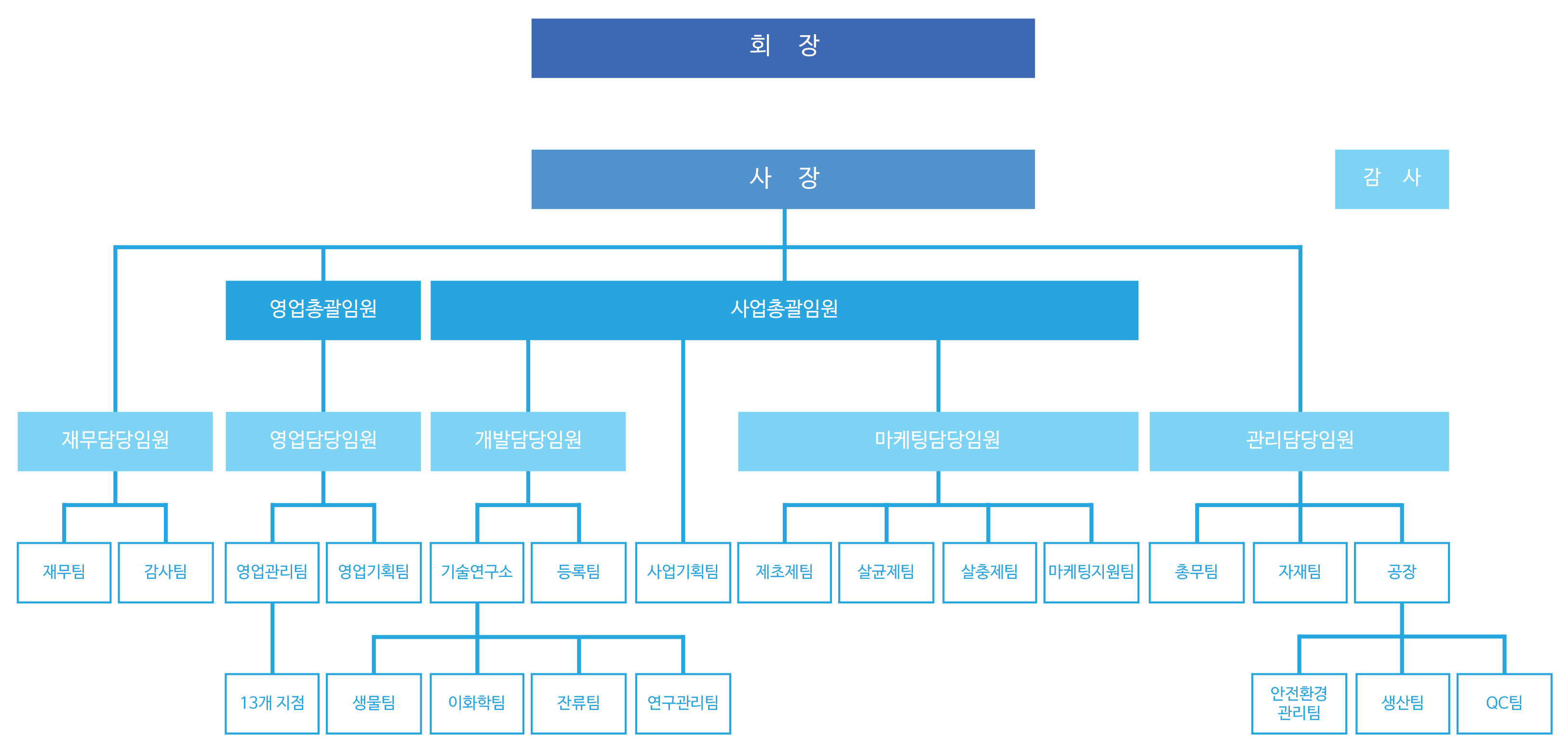 동방아그로 조직도