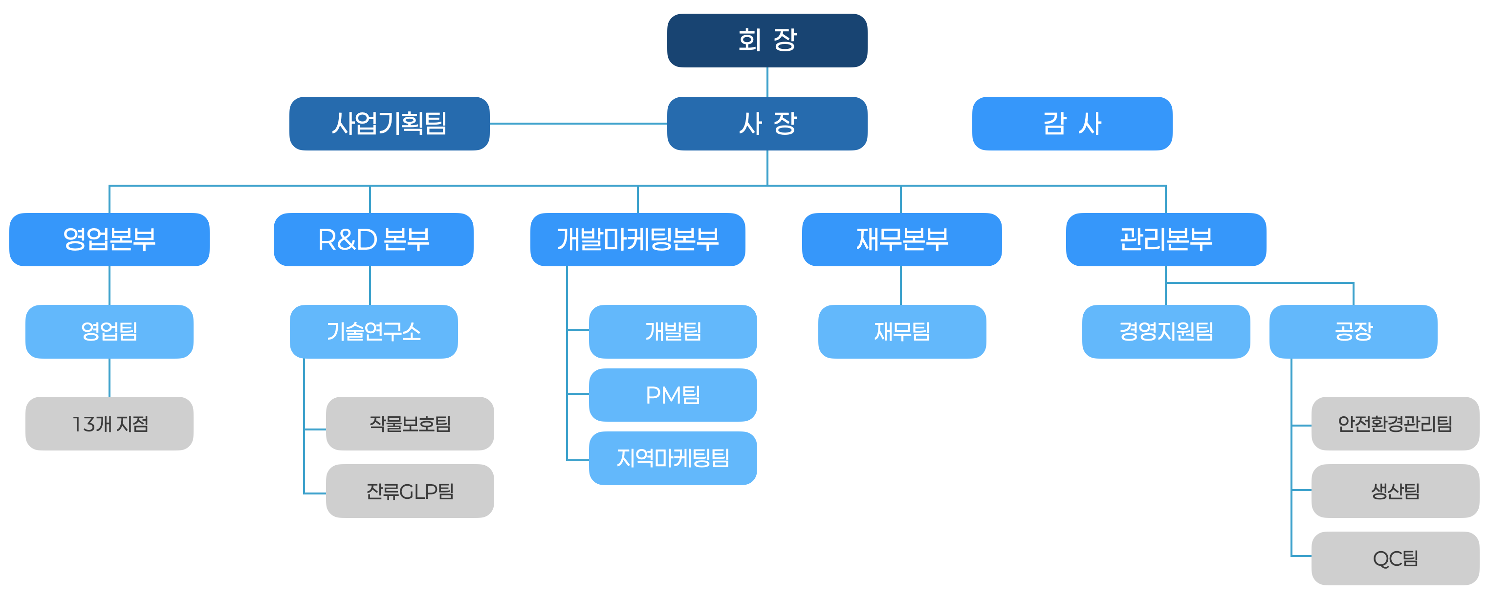 동방아그로 조직도