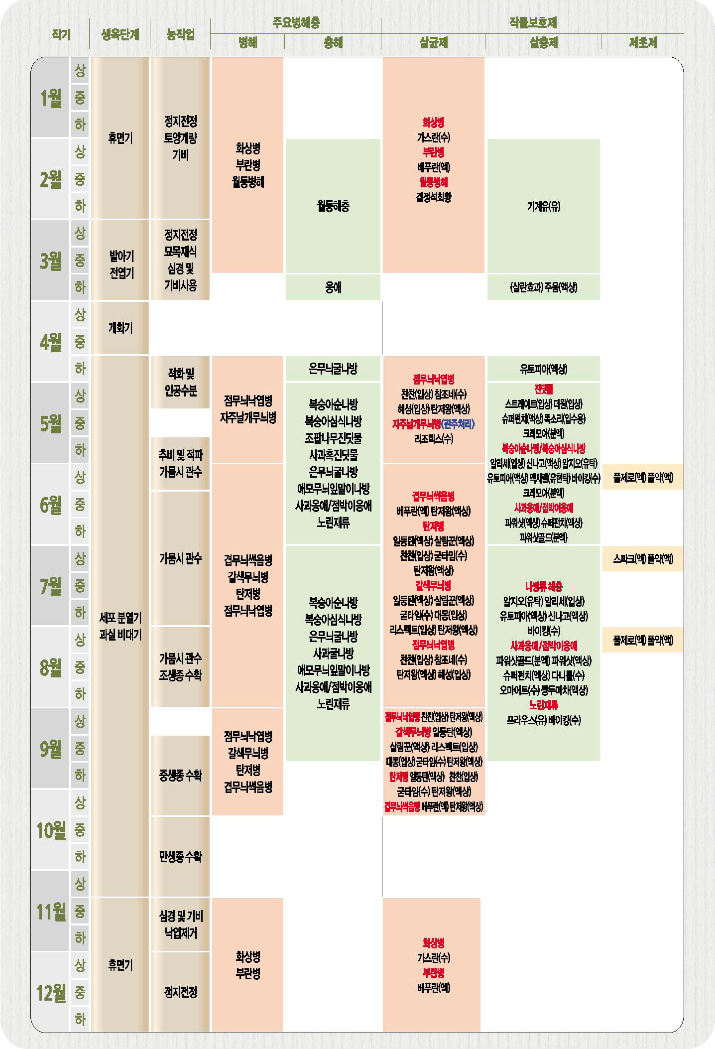 사과 병해충 정보 병해충방제력